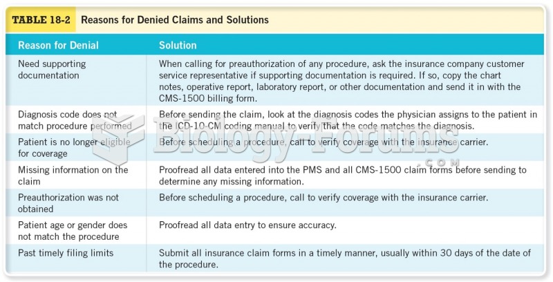 Reasons for Denied Claims and Solutions