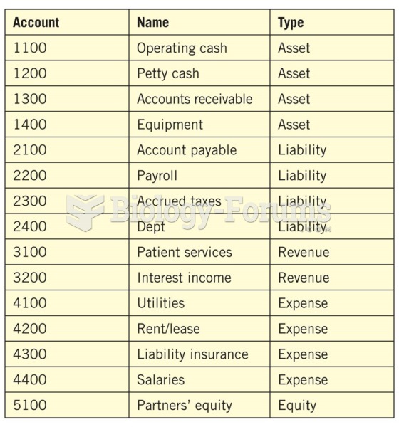Example of a chart of accounts.