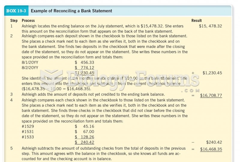 Example of Reconciling a Bank Statement Cont. 