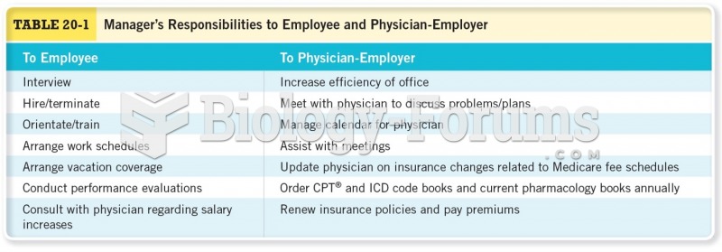 Manager's Responsibilities to Employee and Physician-Employer 