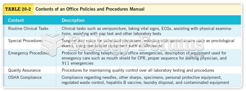 Contents of Office Policies and Procedures Manual 