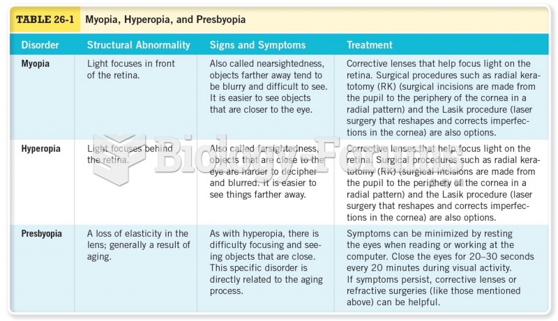 Myopia, Hyperopia, and Presbyopia 