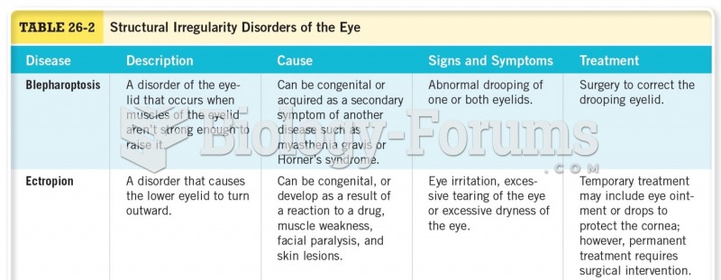 Structural Irregularity Disorders of the Eye 