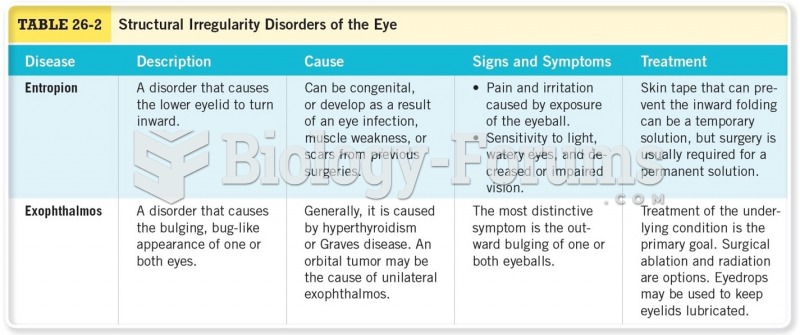 Structural Irregularity Disorders of the Eye Cont. 