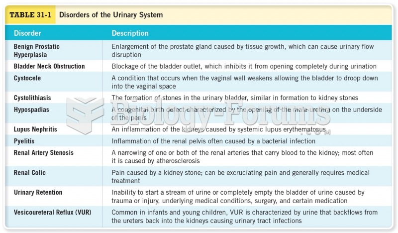 Disorders of the Urinary System 