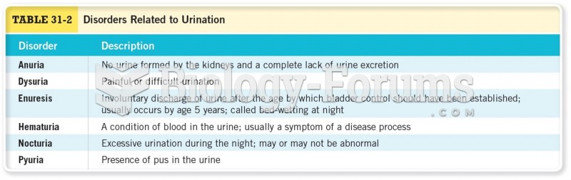 Disorders Related to Urination 