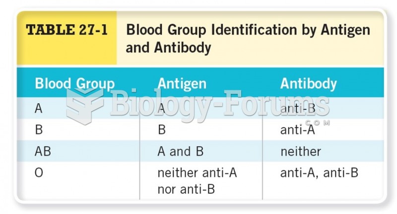 Blood Group Identification by Antigen and Antibody 