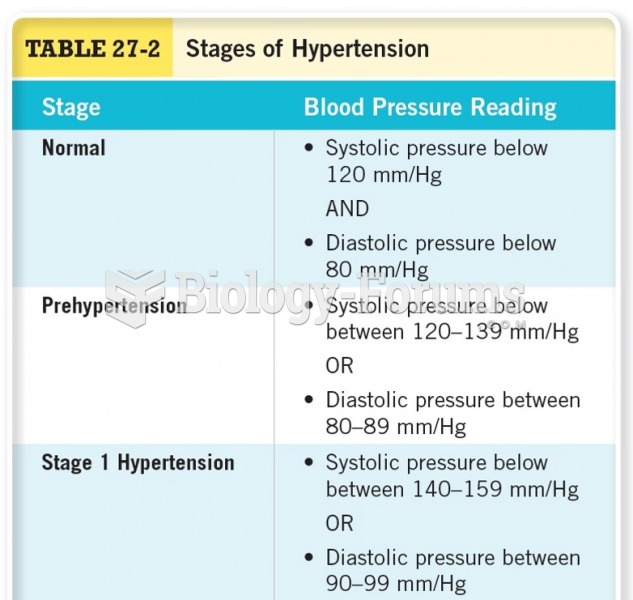 Stages of Hypertension 