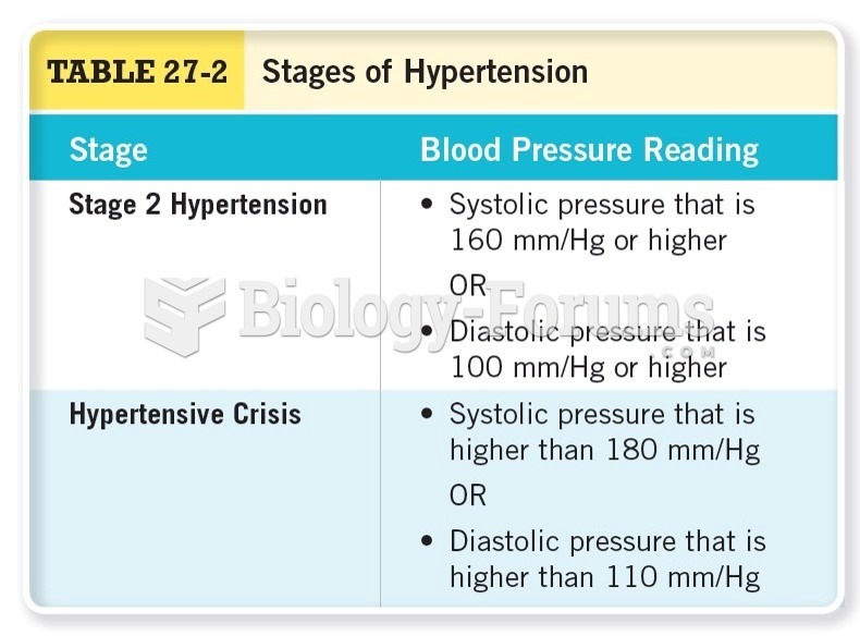 Stages of Hypertension Cont. 