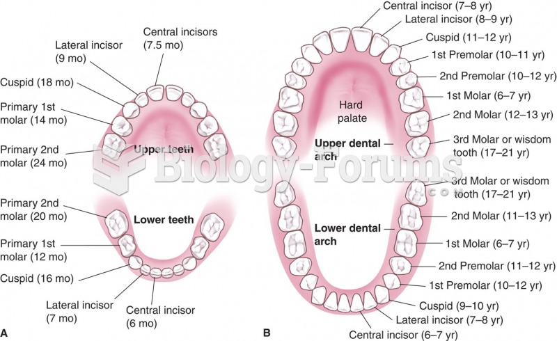 Deciduous and permanent teeth: (A) deciduous teeth, with the age at eruption given in months; (B) ...