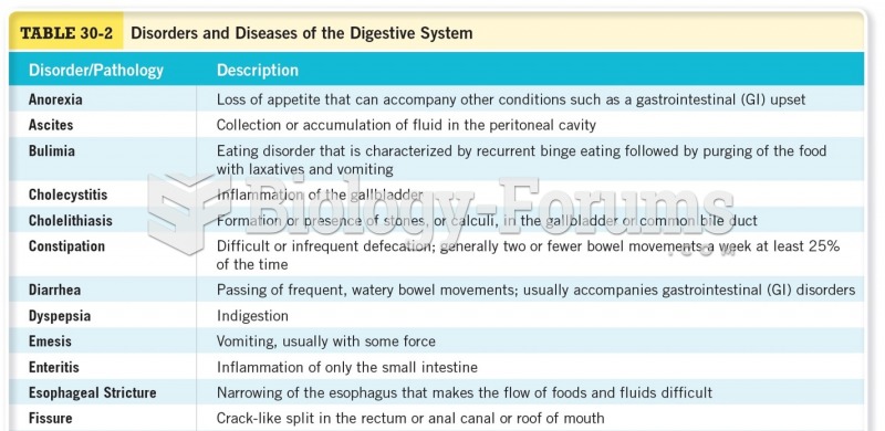 Disorders and Diseases of the Digestive System