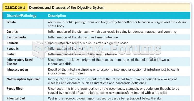 Disorders and Diseases of the Digestive System Cont