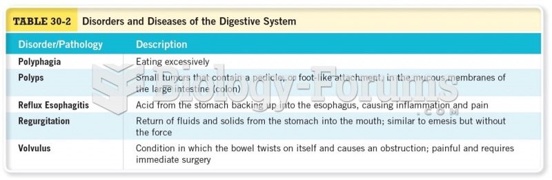 Disorders and Diseases of the Digestive System Cont