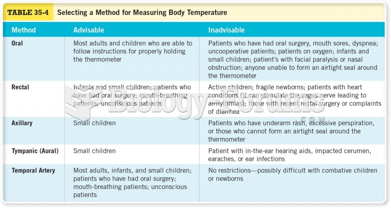 Selecting a Method for Measuring Body Temperature 