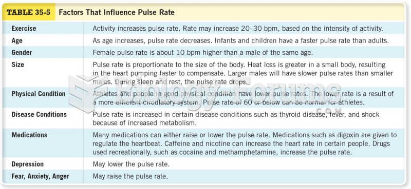 Factors that Influence Pulse Rate 