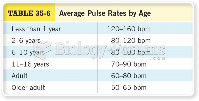 Average Pulse Rates by Age 