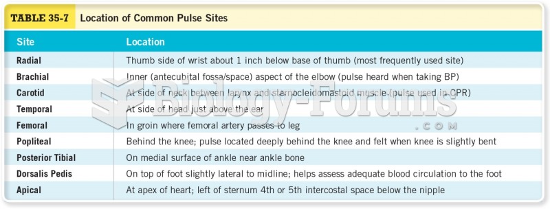 Location of Common Pulse Sites 