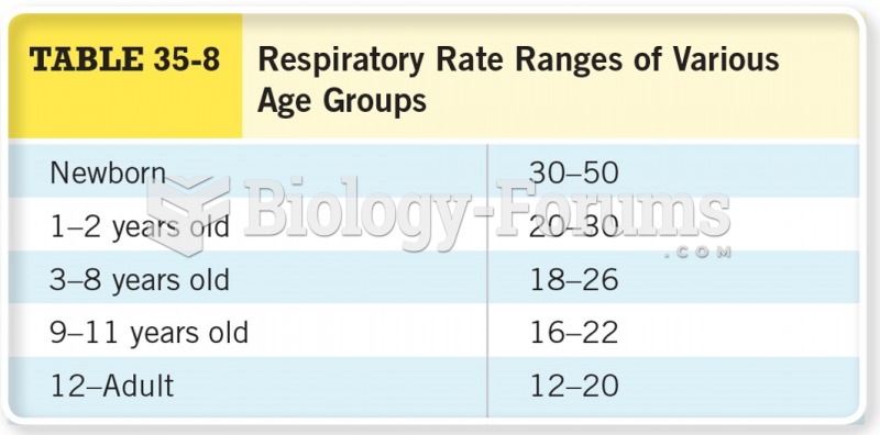 Respiratory Rate Ranges of Various Age Groups 