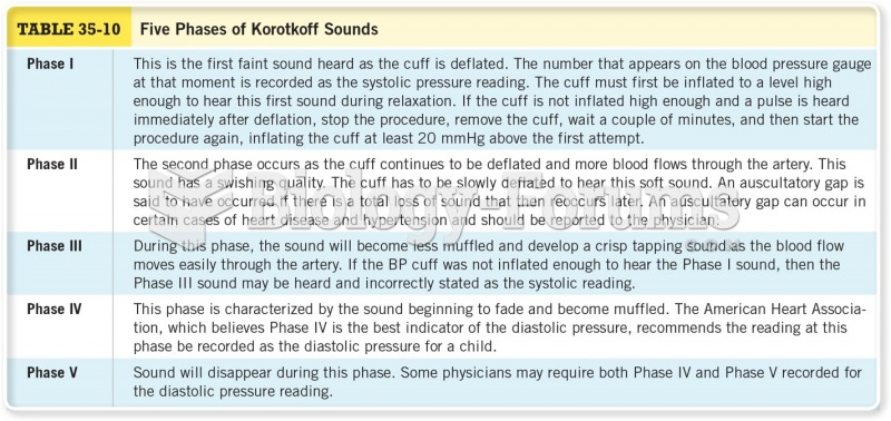 Fives Phases of Korotkoff Sounds 
