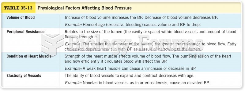 Physiological Factors Affecting Blood Pressure 