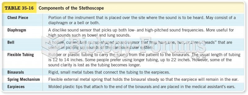 Components of the Stethoscope 