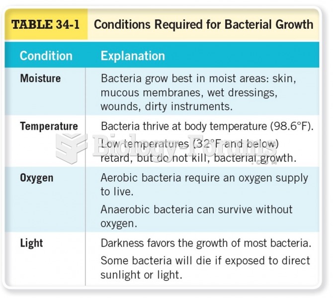 Conditions Required for Bacterial Growth 