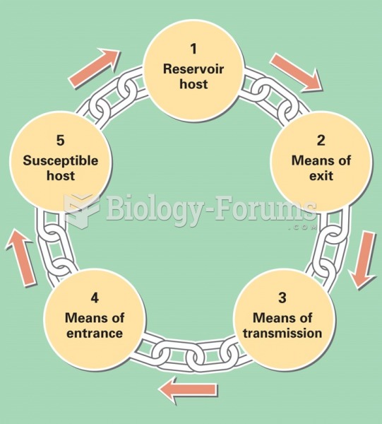 Chain of infection.