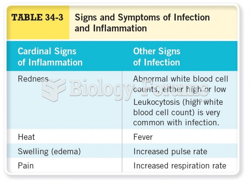 Signs and Symptoms of Infection and Inflammation 