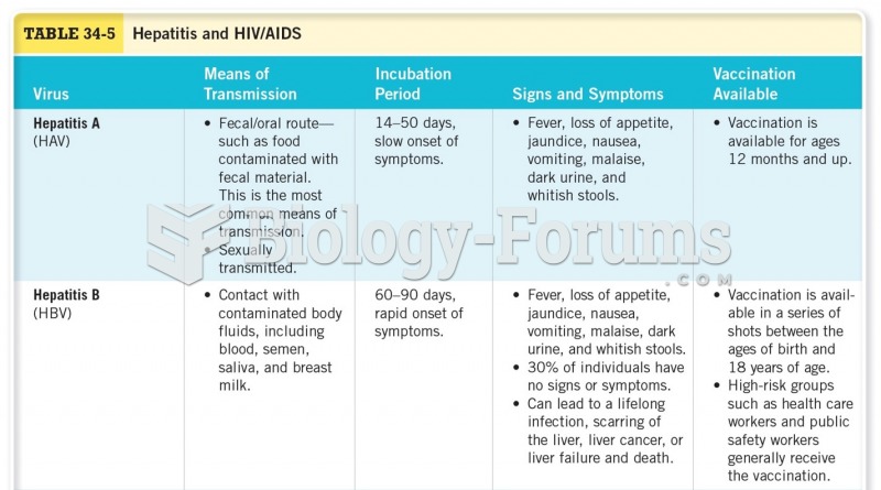 Hepatitis and HIV/AIDS