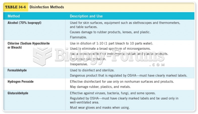 Disinfection Methods 