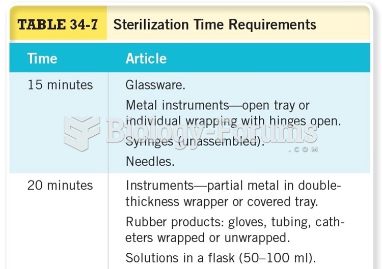 Sterilization Time Requirements 