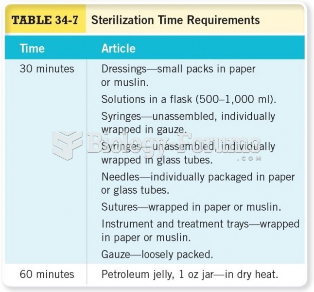 Sterilization Time Requirements Cont