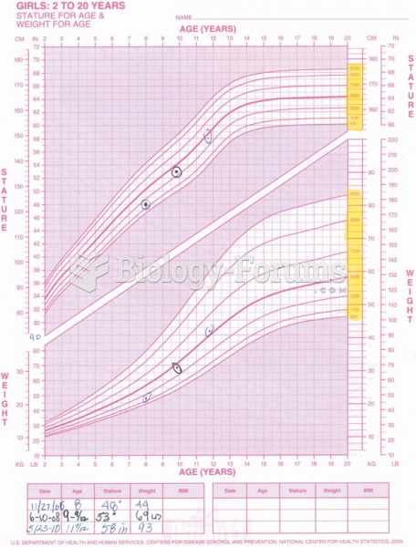 This pediatric growth chart tracks the height and weight for girls ages 2–20.