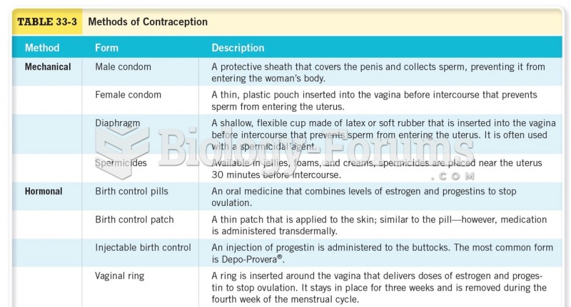 Methods of Contraception 
