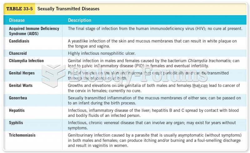 Sexually Transmitted Diseases STD