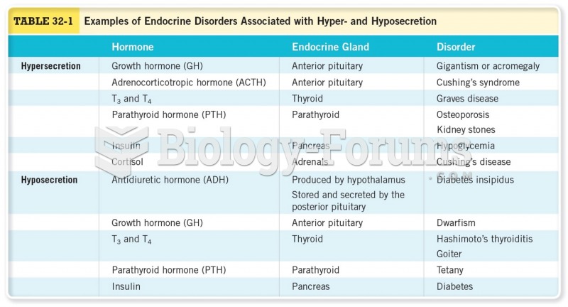 Examples of Endocrine Disorders Associated with Hyper- and Hyposecretion 