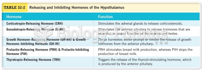 Releasing and Inhibiting Hormones of the Hypothalamus 
