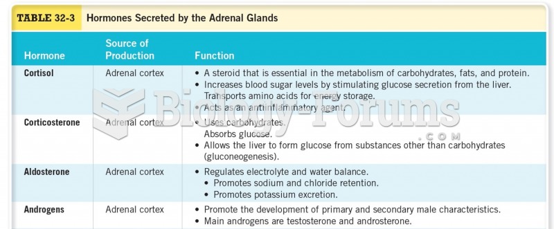 Hormones Secreted by the Adrenal Glands 