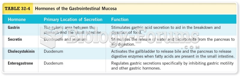 Hormones of the Gastrointestinal Mucosa 