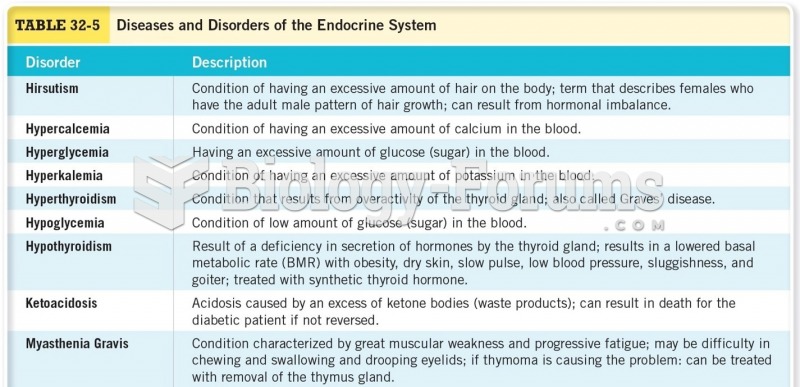 Disorders and Diseases of the Endocrine System Cont