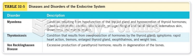 Disorders and Diseases of the Endocrine System Cont