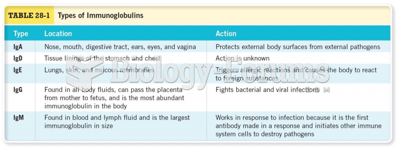 Types of Immunoglobulins 