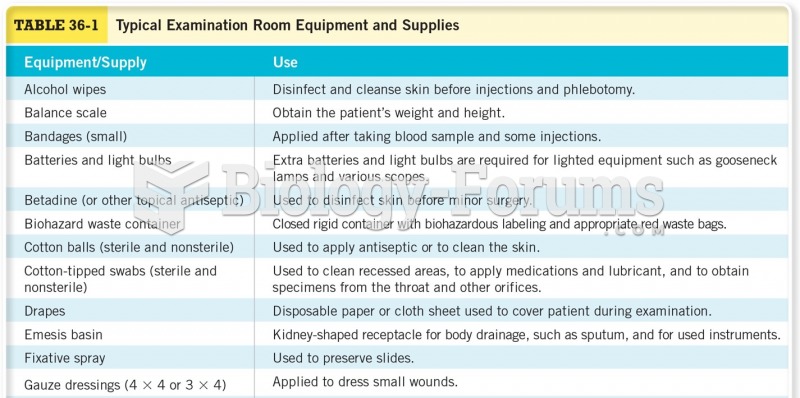 Typical Examination Room Equipment and Supplies 