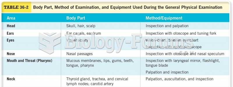 Body Part, Method of Examination, and Equipment Used During the General Physical Examination 