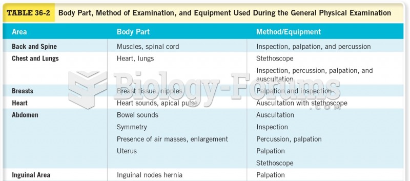 Body Part, Method of Examination, and Equipment Used During the General Physical Examination Cont.
