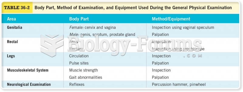 Body Part, Method of Examination, and Equipment Used During the General Physical Examination Cont