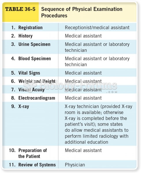 Sequence of Physical Examination Procedure 