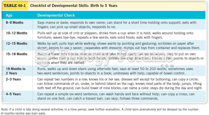 Checklist of Developmental Skills: Birth to 5 years Cont. 