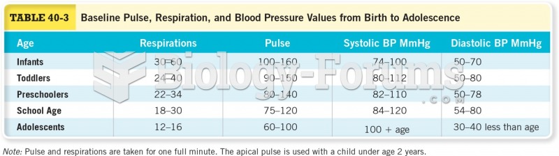 Baseline Pulse, Respiration, and Blood Pressure Values from Birth to Adolescence