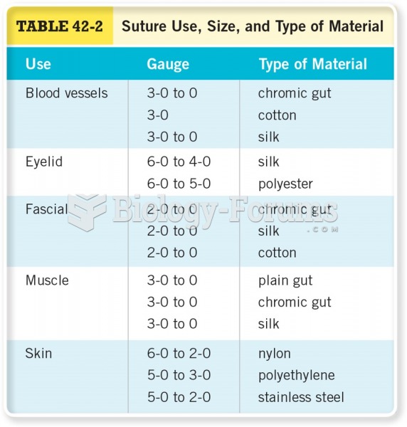 Suture Use, Size, and Type of Material 
